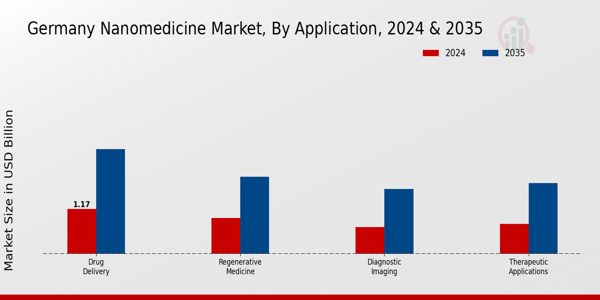 Germany Nanomedicine Market Segment
