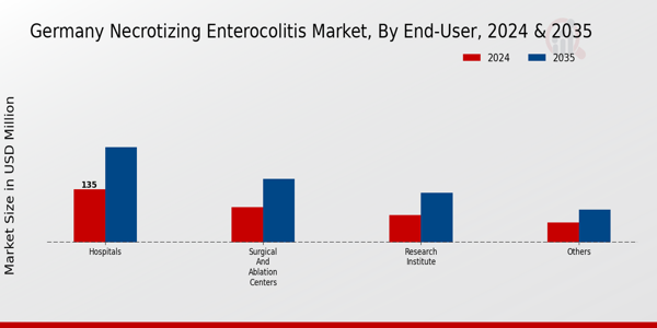 Germany Necrotising Enterocolitis Market Segment