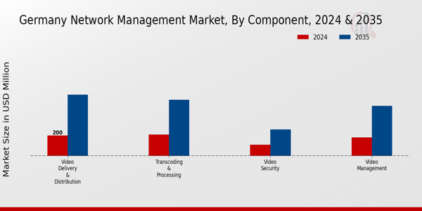 Germany Network Management Market Segment