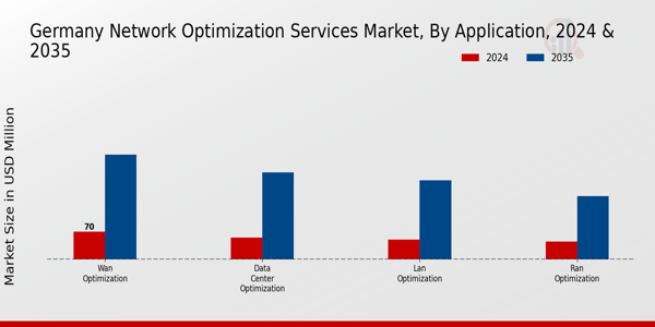Germany Network Optimization Services Market Segment