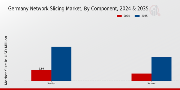 Germany Network Slicing Market Segment