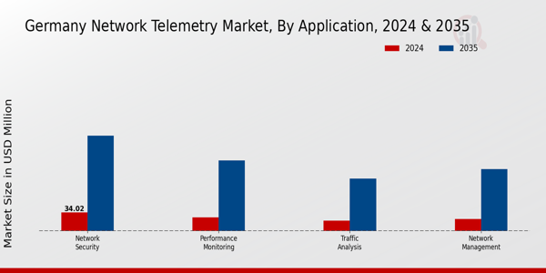 Germany Network Telemetry Market Segment