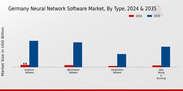 Germany Neural Network Software Market Segment