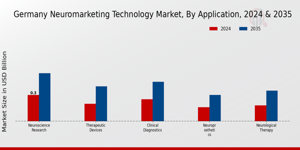 Germany Neuromarketing Technology Market Segment