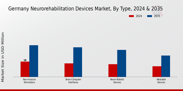 Germany Neurorehabilitation Devices Market Segment
