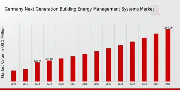 Germany Next Generation Building Energy Management Systems Market size