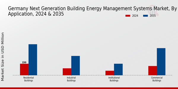 Germany Next Generation Building Energy Management Systems Market Segment