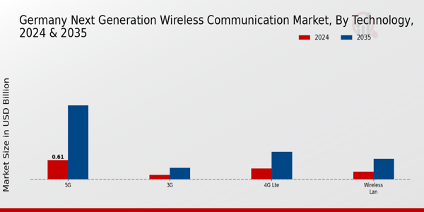 Germany Next Generation Wireless Communication Market Segment