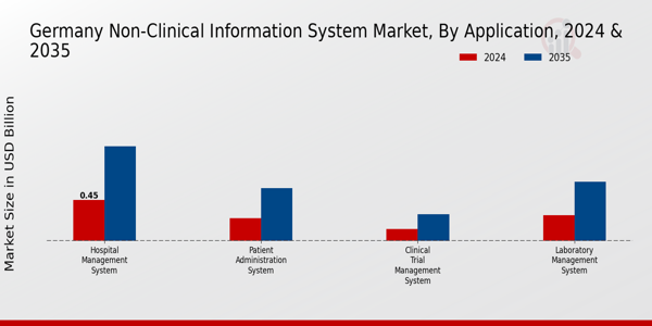 Germany Non Clinical Information System Market Segment