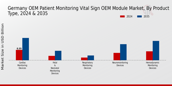 Germany OEM Patient Monitoring and Vital Sign OEM Module Market Segment