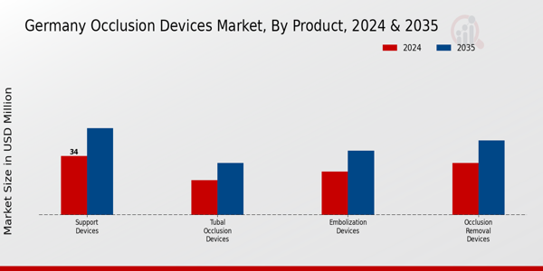 Germany Occlusion Devices Market Segment