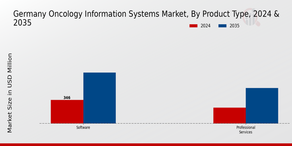 Germany Oncology Information Systems Market Segment