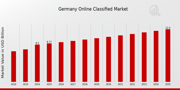 Germany Online Classified Market size