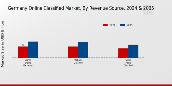 Germany Online Classified Market Segment