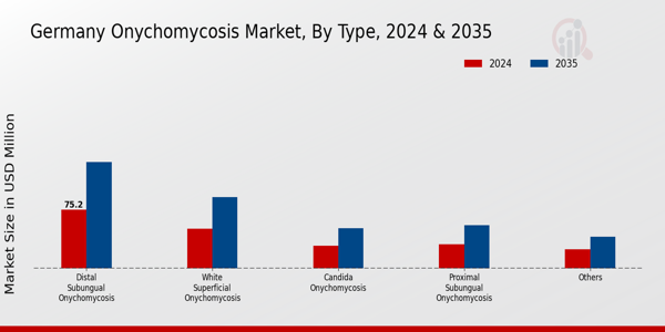 Germany Onychomycosis Market Segment
