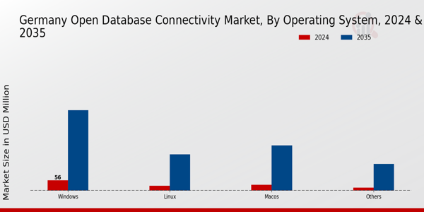 Germany Open Database Connectivity Market Segment