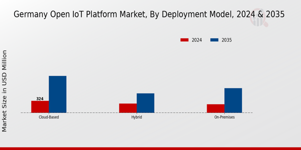 Germany Open Iot Platform Market Segment