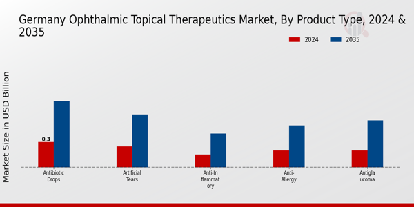 Germany Ophthalmic Topical Therapeutics Market Segment