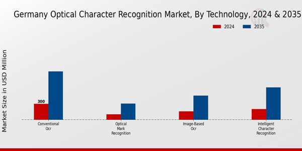 Germany Optical Character Recognition Market Segment