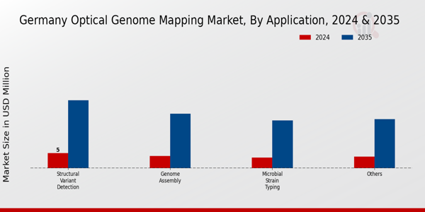 Germany Optical Genome Mapping Market Segment