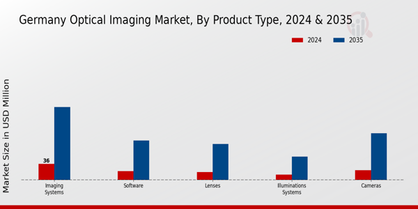 Germany Optical Imaging Market Segment