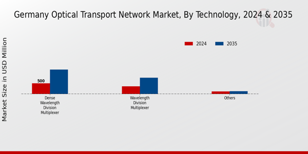 Germany Optical Transport Network Market Segment