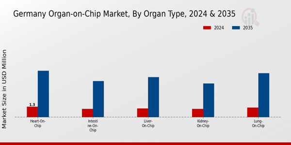 Germany Organ-on-Chip Market Organ Type Insights