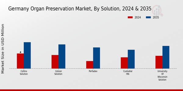 Organ Preservation Market Solution Insights