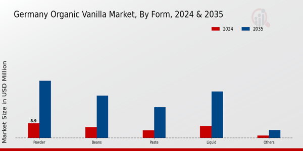 Germany Organic Vanilla Market Segment