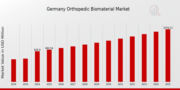 Germany Orthopedic Biomaterial Market Overview
