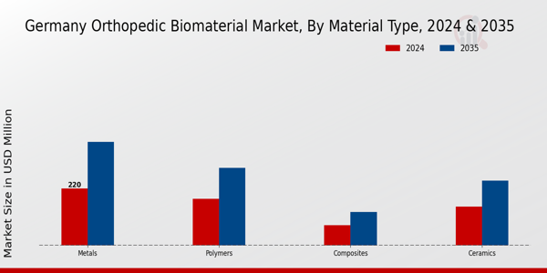 Germany Orthopedic Biomaterial Market Segment Insights
