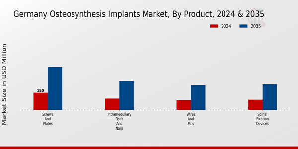 Germany Osteosynthesis Implants Market Segment