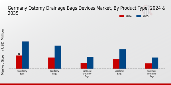 Germany Ostomy Drainage Bags Devices Market Segment