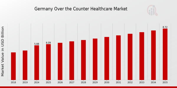 Germany Over the Counter Healthcare Market size