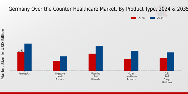 Germany Over the Counter Healthcare Market Segment