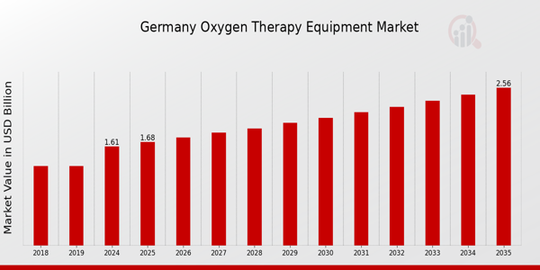Germany Oxygen Therapy Equipment Market size