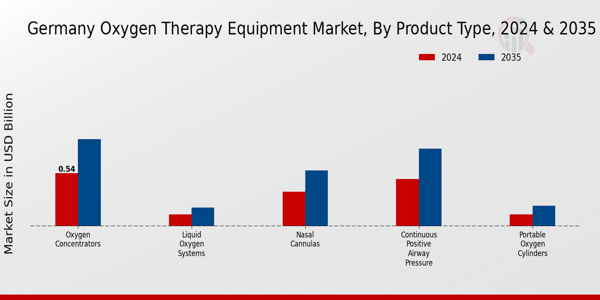 Germany Oxygen Therapy Equipment Market Segment