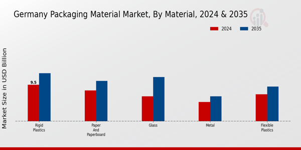 Germany Packaging Material Market Segment