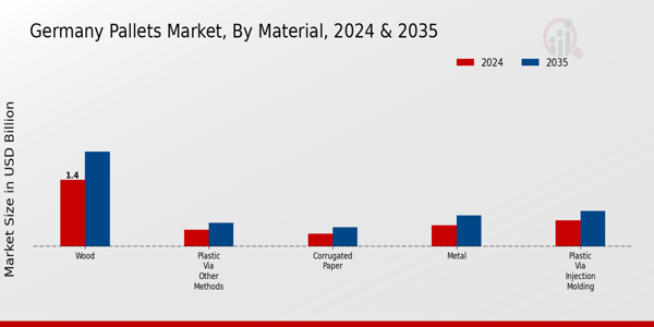 Germany Pallets Market Segment