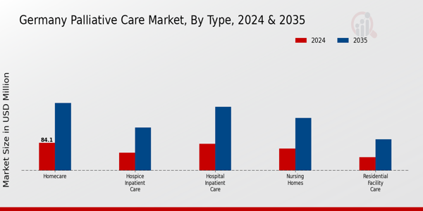 Germany Palliative Care Market Segment Insights