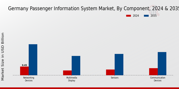 Germany Passenger Information System Market Segment