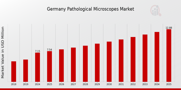 Germany Pathological Microscopes Market Overview