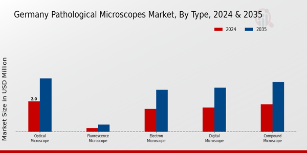 Germany Pathological Microscopes Market Segment Insights