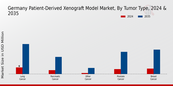 Germany Patient Derived Xenograft Model Market Segment
