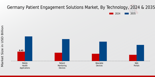 Germany Patient Engagement Solutions Market Segment
