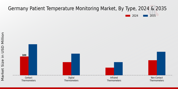 Germany Patient Temperature Monitoring Market Segment