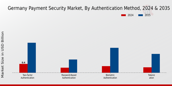 Germany Payment Security Market Segment
