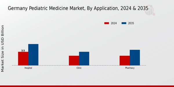 Germany Pediatric Medicine Market Segment
