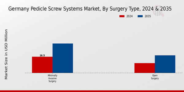 Germany Pedicle Screw Systems Market Segment
