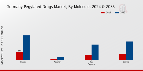 Germany Pegylated Drugs Market Segment